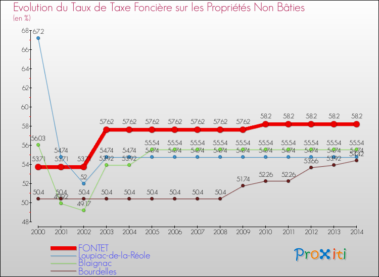 Evolution du taux de la taxe foncière sur les immeubles et terrains non batis pour FONTET et les communes proches de 2000 à 2014 Comparaison des taux de la taxe foncière sur les immeubles et terrains non batis pour FONTET et les communes voisines de 2000 à 2014