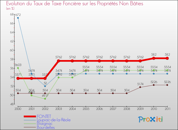 Evolution du taux de la taxe foncière sur les immeubles et terrains non batis pour FONTET et les communes proches Comparaison des taux de la taxe foncière sur les immeubles et terrains non batis pour FONTET et les communes voisines