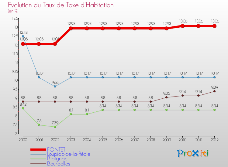 Evolution du taux de la taxe d'habitation pour FONTET et les communes proches Comparaison des taux de la taxe d'habitation pour FONTET et les communes voisines