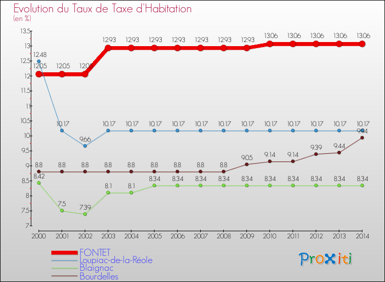 Evolution du taux de la taxe d'habitation pour FONTET et les communes proches de 2000 à 2014 Comparaison des taux de la taxe d'habitation pour FONTET et les communes voisines de 2000 à 2014