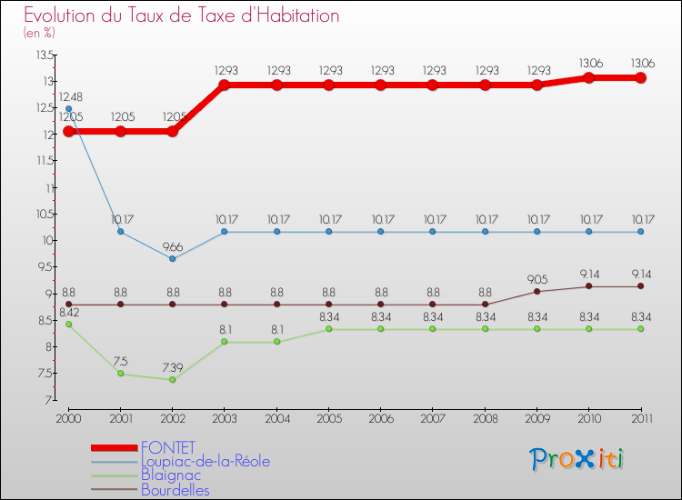 Evolution du taux de la taxe d'habitation pour FONTET et les communes proches Comparaison des taux de la taxe d'habitation pour FONTET et les communes voisines