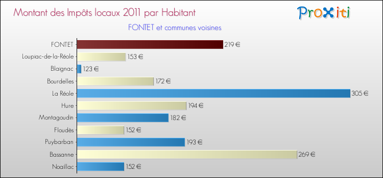 Montant des impôts locaux par Habitant pour FONTET et les communes proches Comparaison des impôts locaux par habitant pour FONTET et les communes voisines