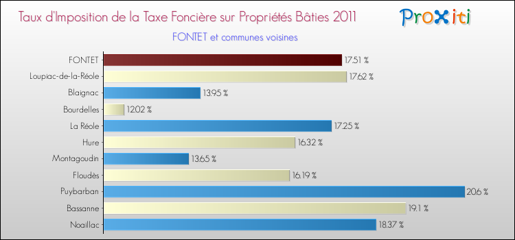 Taux d'imposition de la taxe foncière sur le bati 2011 pour FONTET et les communes proches Comparaison des taux d'imposition de la taxe foncière sur le bati 2011 pour FONTET et les communes voisines