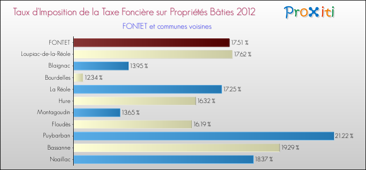 Taux d'imposition de la taxe foncière sur le bati 2012 pour FONTET et les communes proches Comparaison des taux d'imposition de la taxe foncière sur le bati 2012 pour FONTET et les communes voisines