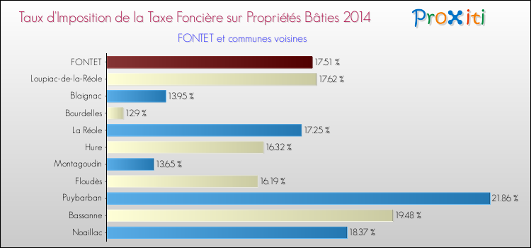 Taux d'imposition de la taxe foncière sur le bati 2014 pour FONTET et les communes proches Comparaison des taux d'imposition de la taxe foncière sur le bati 2014 pour FONTET et les communes voisines