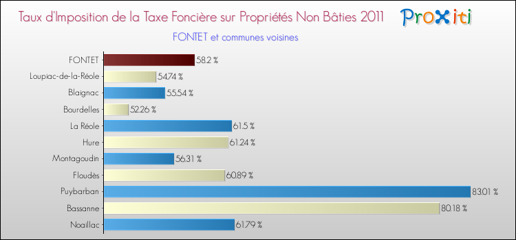 Taux d'imposition de la taxe foncière sur les immeubles et terrains non batis 2011 pour FONTET et les communes proches Comparaison des taux d'imposition de la taxe foncière sur les immeubles et terrains non batis 2011 pour FONTET et les communes voisines
