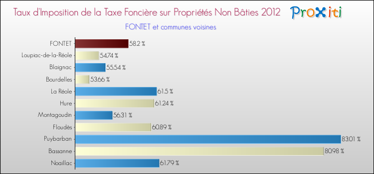 Taux d'imposition de la taxe foncière sur les immeubles et terrains non batis 2012 pour FONTET et les communes proches Comparaison des taux d'imposition de la taxe foncière sur les immeubles et terrains non batis 2012 pour FONTET et les communes voisines