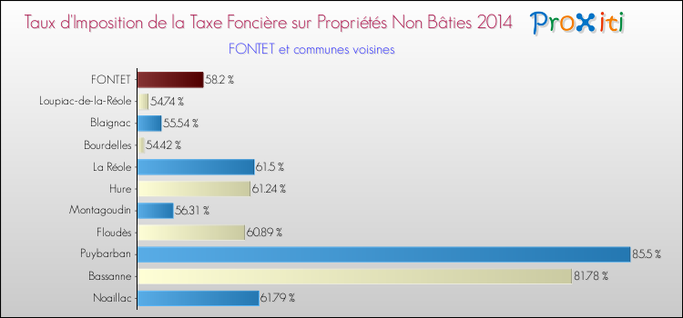 Taux d'imposition de la taxe foncière sur les immeubles et terrains non batis 2014 pour FONTET et les communes proches Comparaison des taux d'imposition de la taxe foncière sur les immeubles et terrains non batis 2014 pour FONTET et les communes voisines