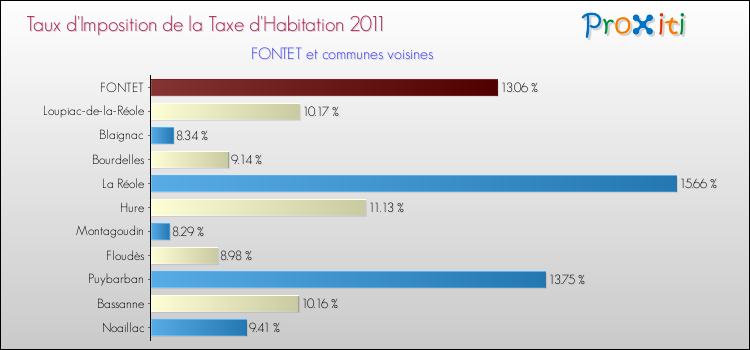Taux d'imposition de la taxe d'habitation 2011 pour FONTET et les communes proches Comparaison des taux d'imposition de la taxe d'habitation 2011 pour FONTET et les communes voisines
