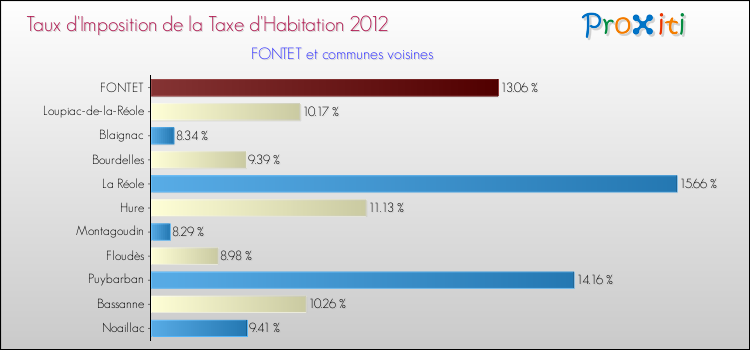 Taux d'imposition de la taxe d'habitation 2012 pour FONTET et les communes proches Comparaison des taux d'imposition de la taxe d'habitation 2012 pour FONTET et les communes voisines