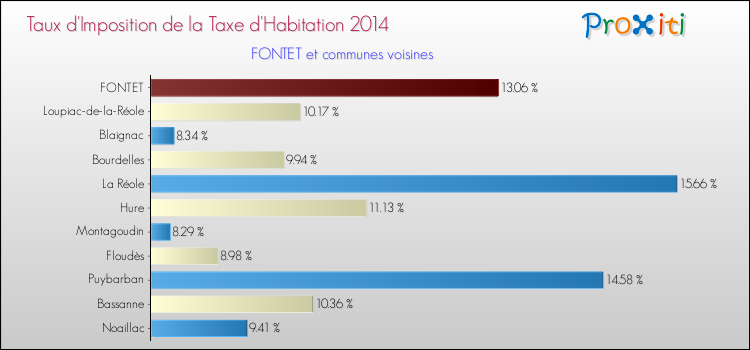 Taux d'imposition de la taxe d'habitation 2014 pour FONTET et les communes proches Comparaison des taux d'imposition de la taxe d'habitation 2014 pour FONTET et les communes voisines