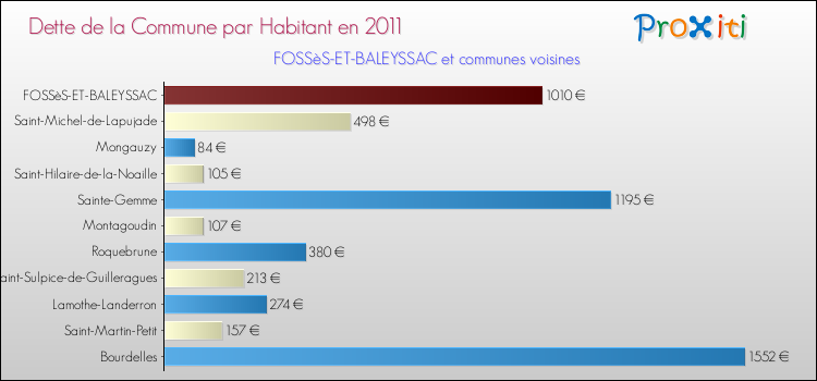 Dette par habitant de la commune en 2011 pour FOSSèS-ET-BALEYSSAC et les communes proches Comparaison de la dette par habitant de la commune en 2011 pour FOSSèS-ET-BALEYSSAC et les communes voisines