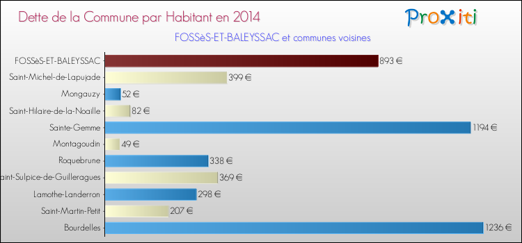 Dette par habitant de la commune en 2014 pour FOSSèS-ET-BALEYSSAC et les communes proches Comparaison de la dette par habitant de la commune en 2014 pour FOSSèS-ET-BALEYSSAC et les communes voisines