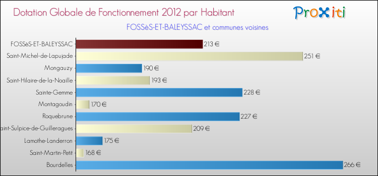 Montant des dotations globales de fonctionnement DGF par Habitant pour FOSSèS-ET-BALEYSSAC et les communes proches Comparaison des des dotations globales de fonctionnement DGF par habitant pour FOSSèS-ET-BALEYSSAC et les communes voisines