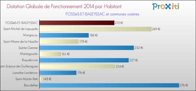 Montant des dotations globales de fonctionnement DGF par Habitant pour FOSSèS-ET-BALEYSSAC et les communes proches en 2014. Comparaison des des dotations globales de fonctionnement DGF par habitant pour FOSSèS-ET-BALEYSSAC et les communes voisines en 2014.