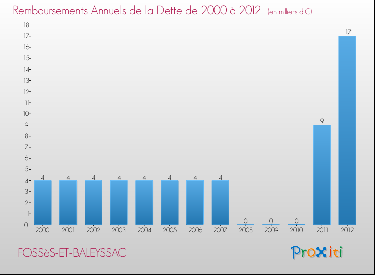 Evolution de l'annuité de la dette pour la commune de FOSSèS-ET-BALEYSSAC de 2000 à 2012 Annuités de la dette pour FOSSèS-ET-BALEYSSAC de 2000 à 2012