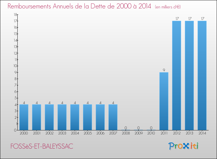 Evolution de l'annuité de la dette pour la commune de FOSSèS-ET-BALEYSSAC de 2000 à 2014 Annuités de la dette pour FOSSèS-ET-BALEYSSAC de 2000 à 2014
