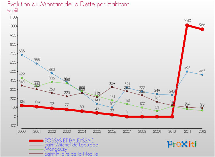 Evolution de la dette par habitant pour la commune de FOSSèS-ET-BALEYSSAC et les communes proches de 2000 à 2012 Comparaison de la dette par habitant pour FOSSèS-ET-BALEYSSAC et les communes voisines de 2000 à 2012