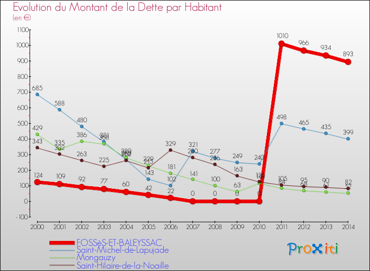 Evolution de la dette par habitant pour la commune de FOSSèS-ET-BALEYSSAC et les communes proches de 2000 à 2014 Comparaison de la dette par habitant pour FOSSèS-ET-BALEYSSAC et les communes voisines de 2000 à 2014