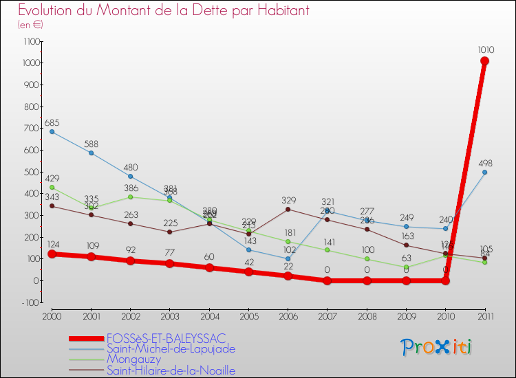 Evolution de la dette par habitant pour la commune de FOSSèS-ET-BALEYSSAC et les communes proches Comparaison de la dette par habitant pour FOSSèS-ET-BALEYSSAC et les communes voisines