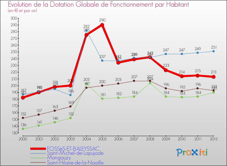Evolution et montant de la dotation globale de fonctionnement par Habitant pour FOSSèS-ET-BALEYSSAC et les communes proches Comparaison des dotations globales de fonctionnement par habitant pour FOSSèS-ET-BALEYSSAC et les communes voisines