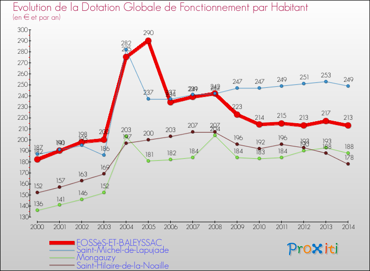 Evolution et montant de la dotation globale de fonctionnement par Habitant pour FOSSèS-ET-BALEYSSAC et les communes proches de 2000 à 2014. Comparaison des dotations globales de fonctionnement par habitant pour FOSSèS-ET-BALEYSSAC et les communes voisines de 2000 à 2014.