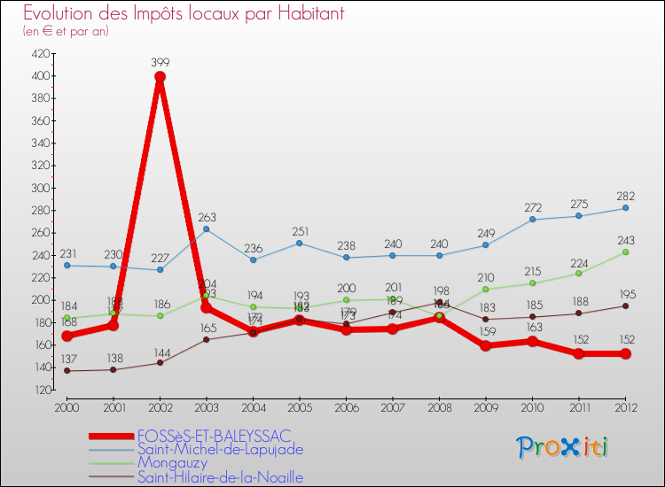 Evolution et montant des impôts locaux par Habitant pour FOSSèS-ET-BALEYSSAC et les communes proches Comparaison des impôts locaux par habitant pour FOSSèS-ET-BALEYSSAC et les communes voisines