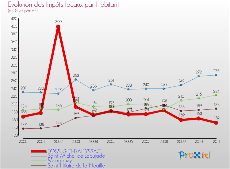 Evolution et montant des impôts locaux par Habitant pour FOSSèS-ET-BALEYSSAC et les communes proches Comparaison des impôts locaux par habitant pour FOSSèS-ET-BALEYSSAC et les communes voisines
