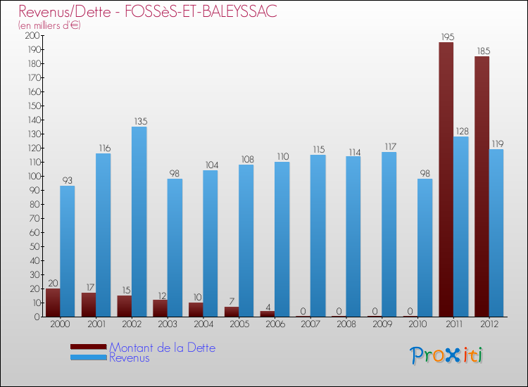 Evolution comparée de la dette et des revenus pour la commune de FOSSèS-ET-BALEYSSAC de 2000 à 2012 Comparaison de la dette et des revenus pour FOSSèS-ET-BALEYSSAC de 2000 à 2012