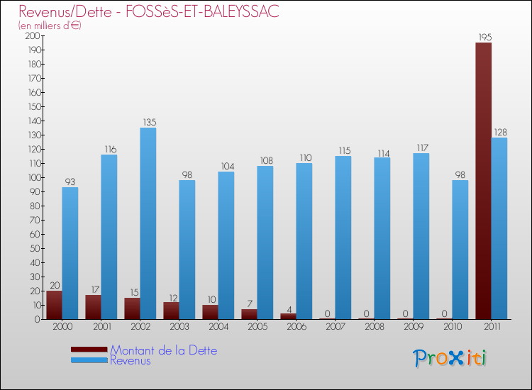Evolution comparée de la dette et des revenus pour la commune de FOSSèS-ET-BALEYSSAC de 2000 à 2011 Comparaison de la dette et des revenus pour FOSSèS-ET-BALEYSSAC de 2000 à 2011