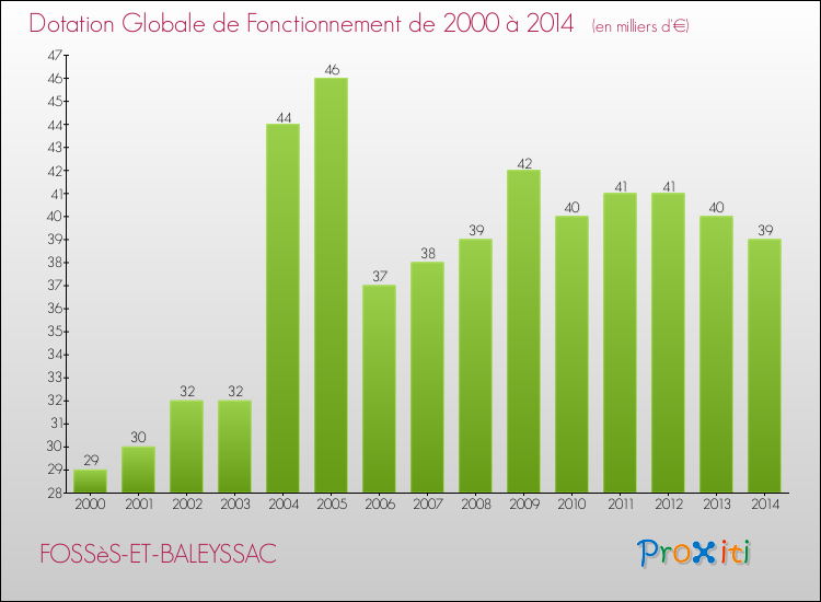 Evolution du montant de la Dotation Globale de Fonctionnement pour la commune de FOSSèS-ET-BALEYSSAC de 2000 à 2014 Evolution du montant de la Dotation Globale de Fonctionnement pour FOSSèS-ET-BALEYSSAC de 2000 à 2014