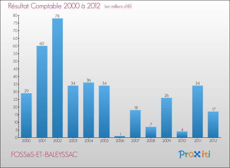 Evolution du résultat comptable pour la commune de FOSSèS-ET-BALEYSSAC de 2000 à 2012 Evolution du résultat comptable pour FOSSèS-ET-BALEYSSAC de 2000 à 2012