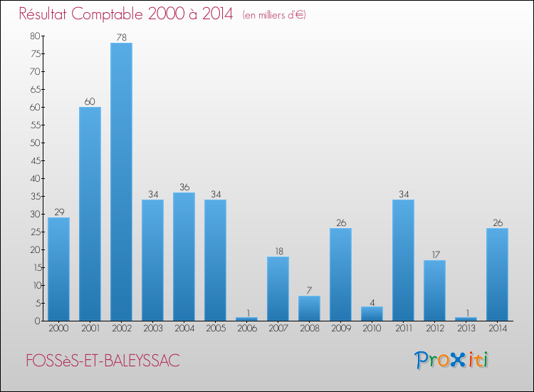 Evolution du résultat comptable pour la commune de FOSSèS-ET-BALEYSSAC de 2000 à 2014 Evolution du résultat comptable pour FOSSèS-ET-BALEYSSAC de 2000 à 2014