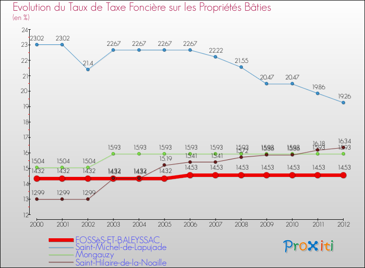 Evolution du taux de la taxe foncière sur le bati pour FOSSèS-ET-BALEYSSAC et les communes proches de 2000 à 2012 Comparaison des taux de taxe foncière sur le bati pour FOSSèS-ET-BALEYSSAC et les communes voisines de 2000 à 2012