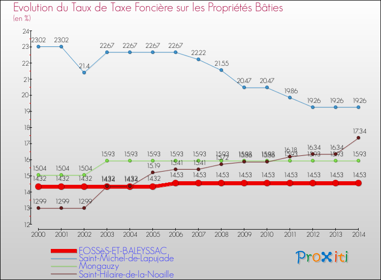 Evolution du taux de la taxe foncière sur le bati pour FOSSèS-ET-BALEYSSAC et les communes proches de 2000 à 2014 Comparaison des taux de taxe foncière sur le bati pour FOSSèS-ET-BALEYSSAC et les communes voisines de 2000 à 2014