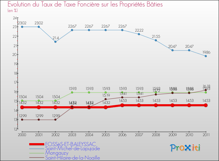 Evolution du taux de la taxe foncière sur le bati pour FOSSèS-ET-BALEYSSAC et les communes proches Comparaison des taux de taxe foncière sur le bati pour FOSSèS-ET-BALEYSSAC et les communes voisines