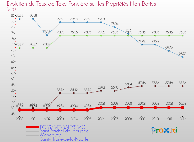 Evolution du taux de la taxe foncière sur les immeubles et terrains non batis pour FOSSèS-ET-BALEYSSAC et les communes proches de 2000 à 2012 Comparaison des taux de la taxe foncière sur les immeubles et terrains non batis pour FOSSèS-ET-BALEYSSAC et les communes voisines de 2000 à 2012