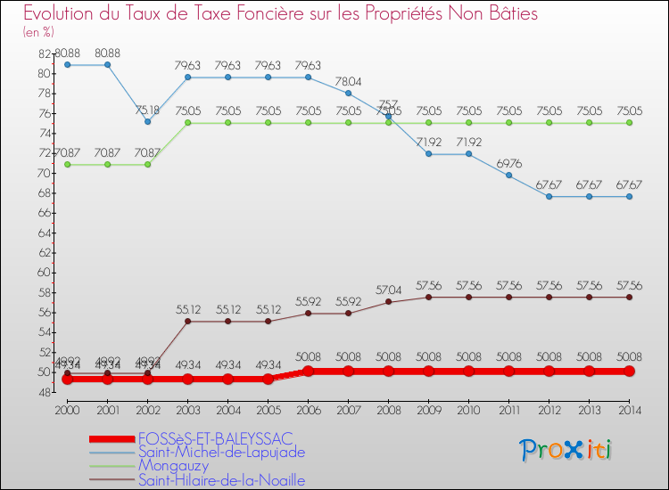 Evolution du taux de la taxe foncière sur les immeubles et terrains non batis pour FOSSèS-ET-BALEYSSAC et les communes proches de 2000 à 2014 Comparaison des taux de la taxe foncière sur les immeubles et terrains non batis pour FOSSèS-ET-BALEYSSAC et les communes voisines de 2000 à 2014