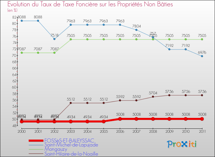 Evolution du taux de la taxe foncière sur les immeubles et terrains non batis pour FOSSèS-ET-BALEYSSAC et les communes proches Comparaison des taux de la taxe foncière sur les immeubles et terrains non batis pour FOSSèS-ET-BALEYSSAC et les communes voisines
