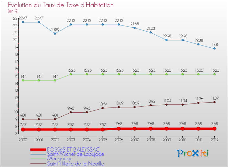 Evolution du taux de la taxe d'habitation pour FOSSèS-ET-BALEYSSAC et les communes proches Comparaison des taux de la taxe d'habitation pour FOSSèS-ET-BALEYSSAC et les communes voisines