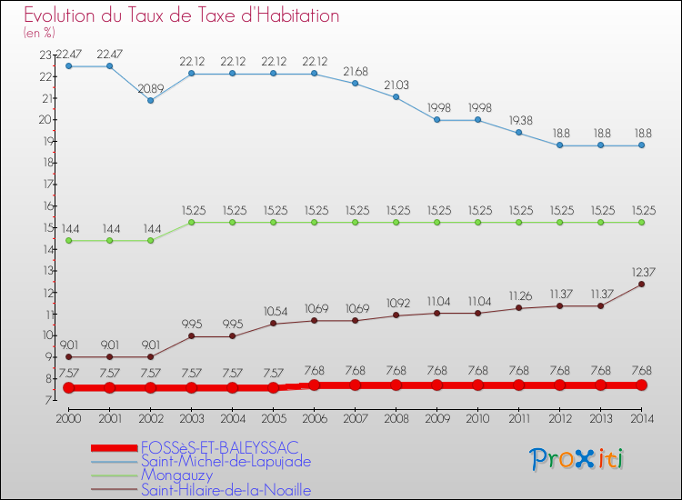 Evolution du taux de la taxe d'habitation pour FOSSèS-ET-BALEYSSAC et les communes proches de 2000 à 2014 Comparaison des taux de la taxe d'habitation pour FOSSèS-ET-BALEYSSAC et les communes voisines de 2000 à 2014