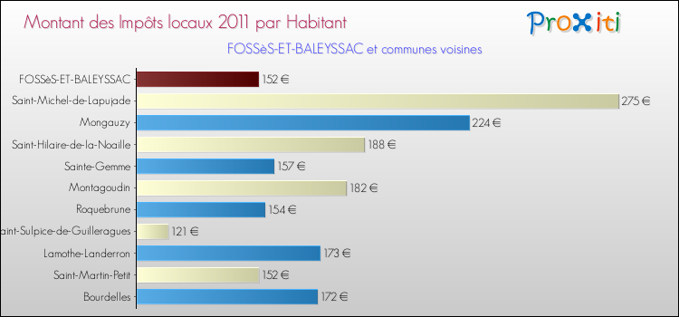 Montant des impôts locaux par Habitant pour FOSSèS-ET-BALEYSSAC et les communes proches Comparaison des impôts locaux par habitant pour FOSSèS-ET-BALEYSSAC et les communes voisines