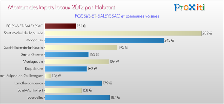 Montant des impôts locaux par Habitant pour FOSSèS-ET-BALEYSSAC et les communes proches Comparaison des impôts locaux par habitant pour FOSSèS-ET-BALEYSSAC et les communes voisines