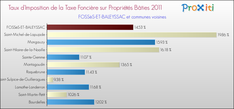 Taux d'imposition de la taxe foncière sur le bati 2011 pour FOSSèS-ET-BALEYSSAC et les communes proches Comparaison des taux d'imposition de la taxe foncière sur le bati 2011 pour FOSSèS-ET-BALEYSSAC et les communes voisines