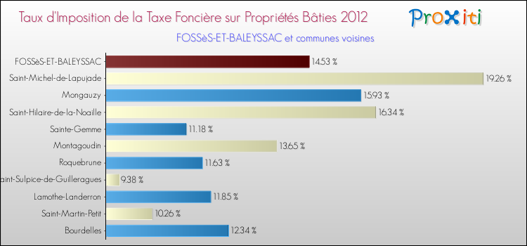 Taux d'imposition de la taxe foncière sur le bati 2012 pour FOSSèS-ET-BALEYSSAC et les communes proches Comparaison des taux d'imposition de la taxe foncière sur le bati 2012 pour FOSSèS-ET-BALEYSSAC et les communes voisines