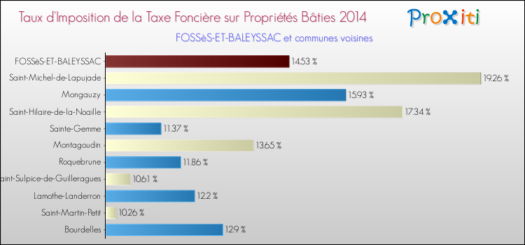 Taux d'imposition de la taxe foncière sur le bati 2014 pour FOSSèS-ET-BALEYSSAC et les communes proches Comparaison des taux d'imposition de la taxe foncière sur le bati 2014 pour FOSSèS-ET-BALEYSSAC et les communes voisines