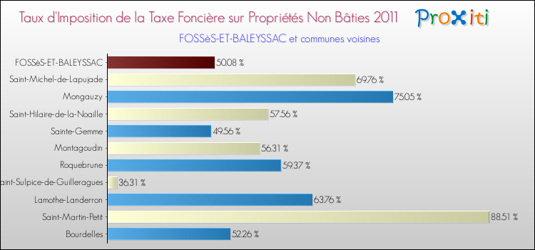 Taux d'imposition de la taxe foncière sur les immeubles et terrains non batis 2011 pour FOSSèS-ET-BALEYSSAC et les communes proches Comparaison des taux d'imposition de la taxe foncière sur les immeubles et terrains non batis 2011 pour FOSSèS-ET-BALEYSSAC et les communes voisines