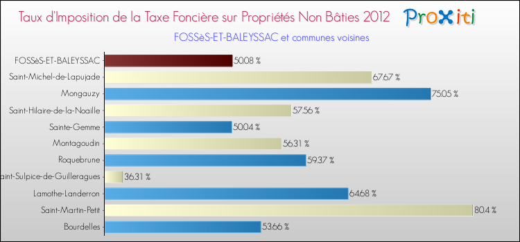 Taux d'imposition de la taxe foncière sur les immeubles et terrains non batis 2012 pour FOSSèS-ET-BALEYSSAC et les communes proches Comparaison des taux d'imposition de la taxe foncière sur les immeubles et terrains non batis 2012 pour FOSSèS-ET-BALEYSSAC et les communes voisines