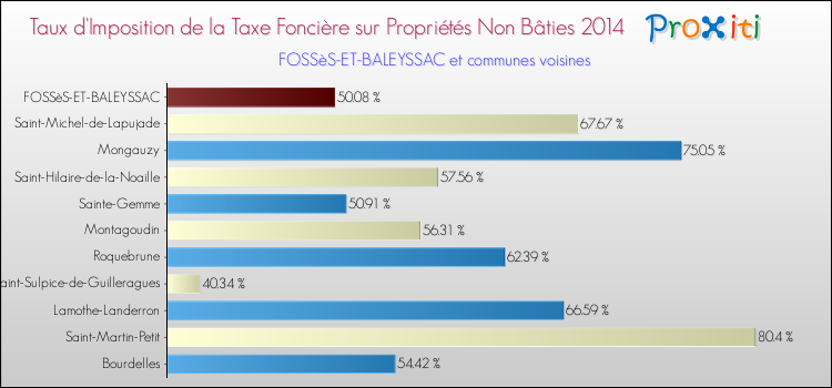 Taux d'imposition de la taxe foncière sur les immeubles et terrains non batis 2014 pour FOSSèS-ET-BALEYSSAC et les communes proches Comparaison des taux d'imposition de la taxe foncière sur les immeubles et terrains non batis 2014 pour FOSSèS-ET-BALEYSSAC et les communes voisines