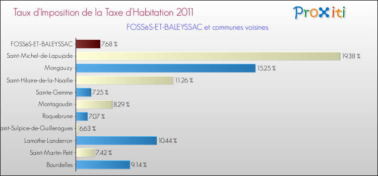 Taux d'imposition de la taxe d'habitation 2011 pour FOSSèS-ET-BALEYSSAC et les communes proches Comparaison des taux d'imposition de la taxe d'habitation 2011 pour FOSSèS-ET-BALEYSSAC et les communes voisines
